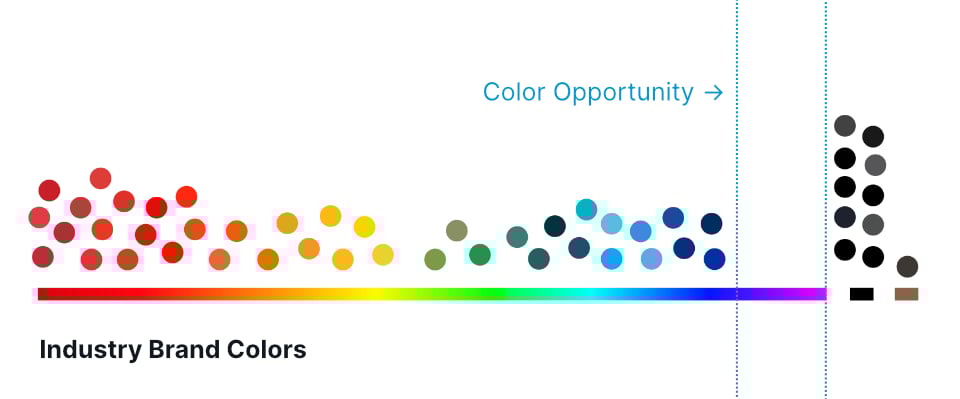 Image of leading industry brand colors on the color spectrum